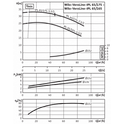 НАСОС WILO VEROLINE IPL 32/135-0,25/4